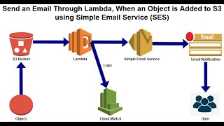 Series โ 4 โ Send an Email Through Lambda, When an Object is Added to S3 using SES โ PART โ 8of12