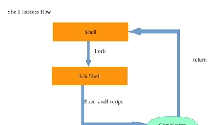 Shell scripting tutorial for beginners | Shell programming Chapter 1