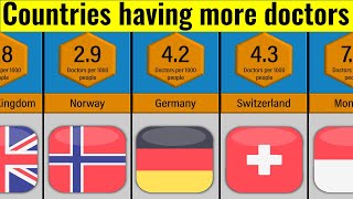 Comparison: Countries Having More Doctors In The World