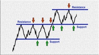 What is support and resistance?support and resistance trading system|forex trading strategy