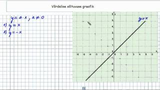 Lineaarfunktsioon ja selle graafik I osa