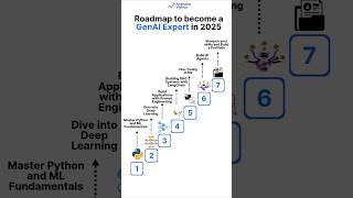 Roadmap to Become a Generative AI Expert for Beginners in 2025