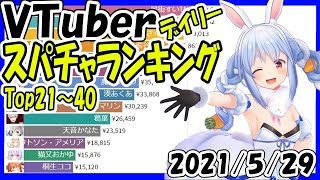 【速報】スパチャ収益ランキング 【2021年5月29日】 Virtual YouTuber Super Chat Ranking【投げ銭収益ランキング】兎田ぺこら ff10