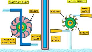 IMPULSE TURBINE AND REACTION TURBINE - ANUNIVERSE 22