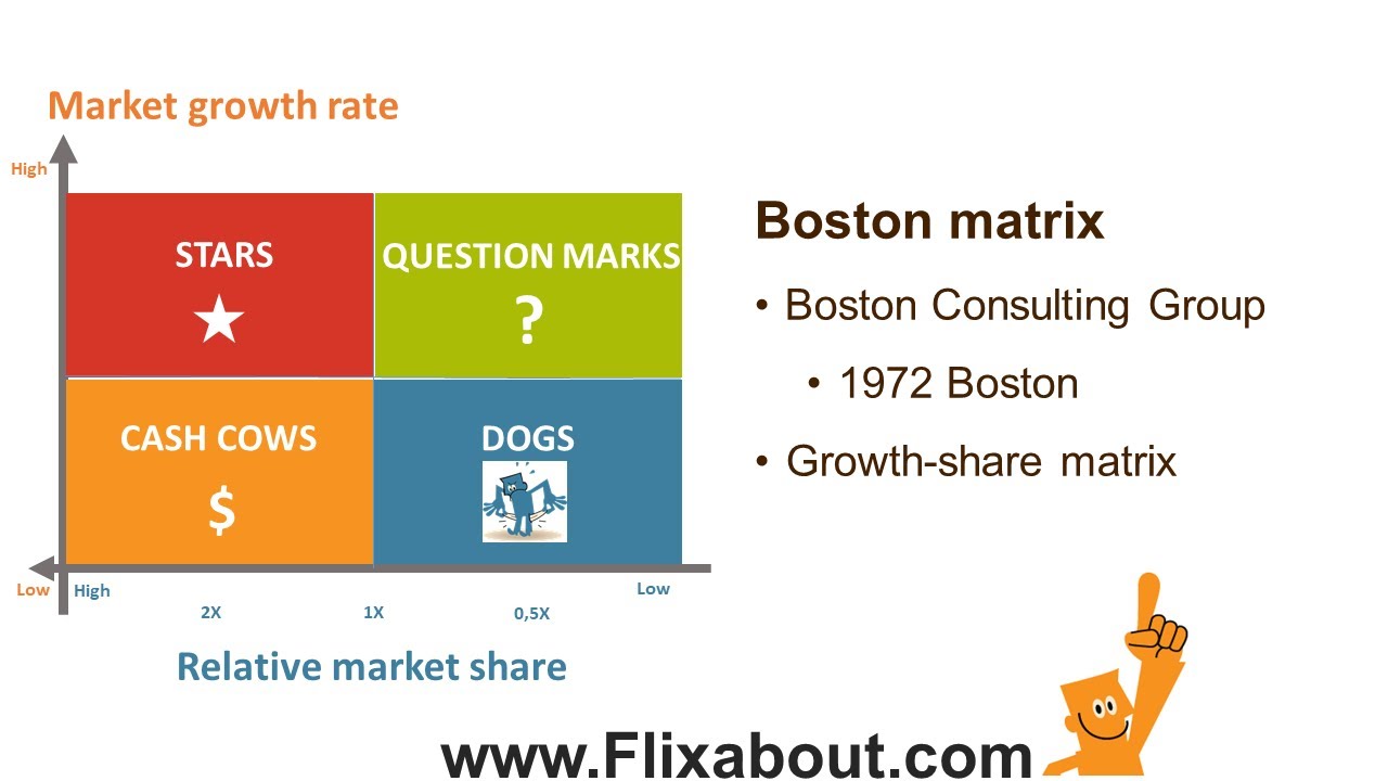 Boston Consulting Group Matrix; The Model Is Part Of A Portfolio ...