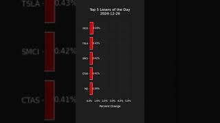 Top 5 Gainers and Losers in S\u0026P 500 - Daily Highlights