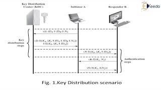 User authentication protocols | Cryptography and System Security