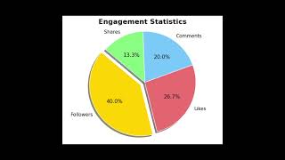 📊 Learn to Create an Eye-Catching Engagement Statistics Pie Chart in Python! 📈