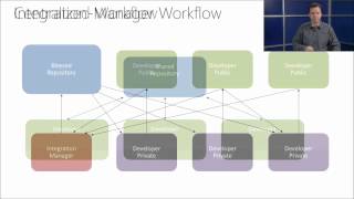 06 - Using Git with Visual Studio 2013 Jump Start - Git Workflows