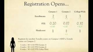 FTE, Enrollment and Headcount Explained