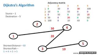 Dijkstra's Algorithm using Adjacency Matrix