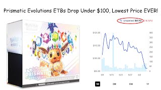 Prismatic Evolutions ETBs Drop Under $100, Lowest Price EVER!
