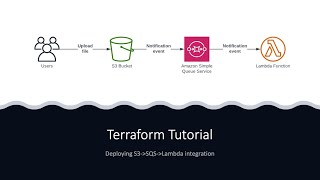 Terraform Tutorial - Deploying S3-SQS-Lambda Integration