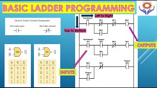 Learn Basic PLC programming in 5 Minutes | NO NC Contacts | AND OR GATES | Ladder Logics #PLC