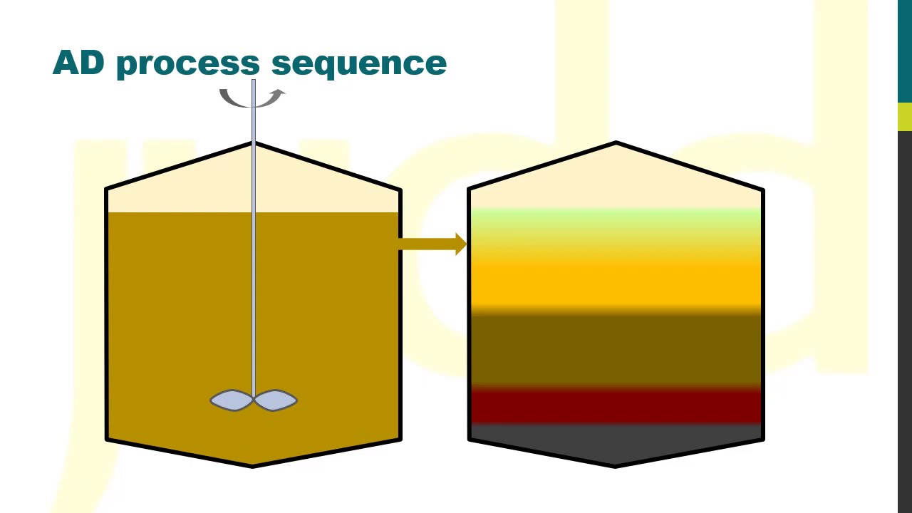 Anaerobic Digestion - An Introduction - YouTube