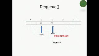 Queue Data Structure Using Array |Explained in Tamil