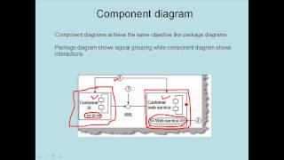 Component Diagrams