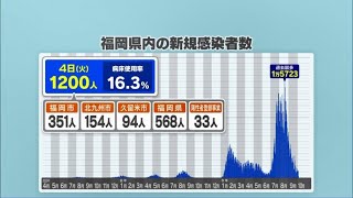 新型コロナ１２００人感染「福岡コロナ警報」解除へ