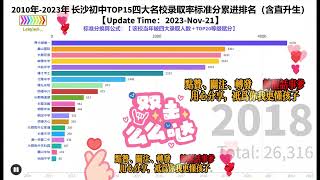 2010年-2023年长沙初中TOP20四大录取率累进排名