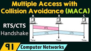 Multiple Access with Collision Avoidance (MACA)