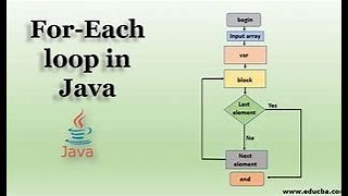 usage of foreach loop |Raghu Konduri | Programming and Coding Tutorials#java #coding #developer
