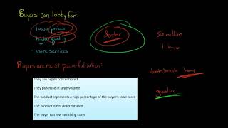 Porter's 5 Forces: Bargaining Power of Buyers