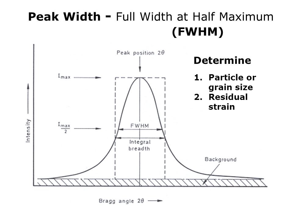 How To Determine FWHM And Peak Area Using OriginPro Software - YouTube