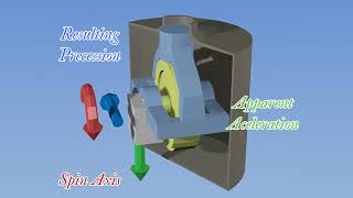 How Gyroscopic Accelerometers Work