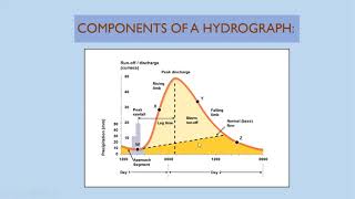 Introduction to Hydrograph