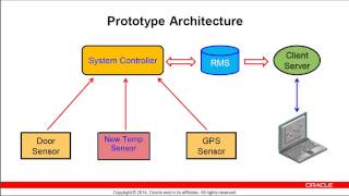 Java ME Embedded MOOC: Lesson 5-5: Homework Overview