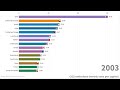 Top 15 Countries by CO2 emissions (metric tons per capita) (1960-2018)