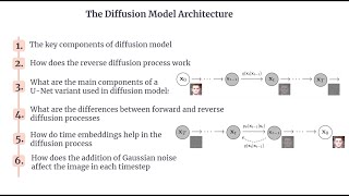 Diffusion | Diffusion Model Architecture | Diffusion Process