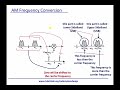 Module 2: Amplitude Modulation