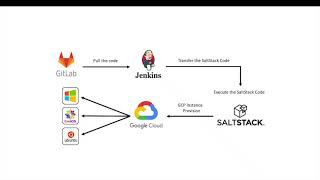 Google Cloud Platform Instance Provisioning using SaltStack