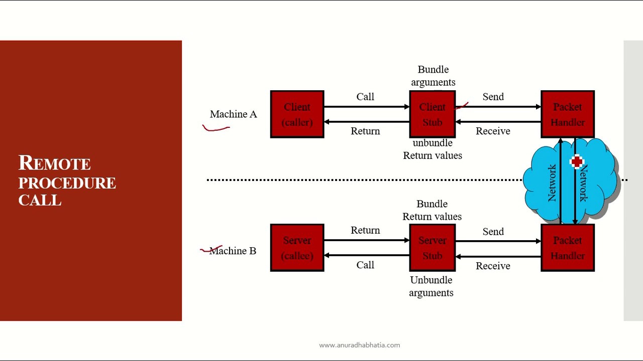 Remote Procedure Call - YouTube