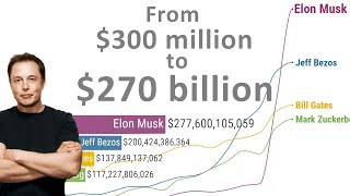 Elon Musk Incredible Fortune Growth - Timelapse
