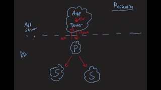 MongoDB 101: Replication