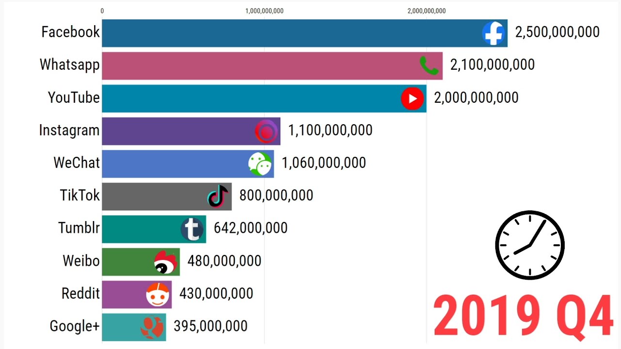 Most Popular Social Media Platforms! - YouTube