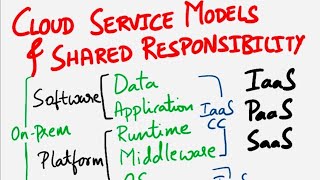 CCSP | Cloud Service Models | IaaS, PaaS, SaaS | Cloud Shared Responsibility Model | Cloud Security