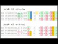 07月13日　今月1番の大金ゲット💰　今日の動向株情報 アマテイ、出前館、ケイブ、アルファクスＦＳ 　　明日はＳＱですよ！過去統計からデータ尾通り進めていきましょう✨✨