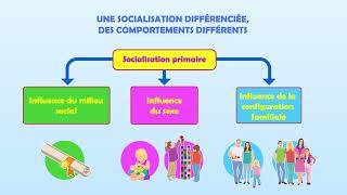 SES 1re - Chapitre 6 : Comment la socialisation contribue-t-elle à expliquer les différences...