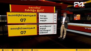 സംസ്ഥാനത്തെ ഇന്നത്തെ കൊവിഡ് സ്ഥിതിവിവരക്കണക്കുകൾ | 24 NEWS HD