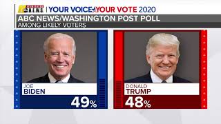 New ABC News poll reveals slight edge for Joe Biden in NC