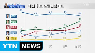 [김형준의 대선 빅데이터] 대선 D-32, 포털 민심은? / YTN (Yes! Top News)