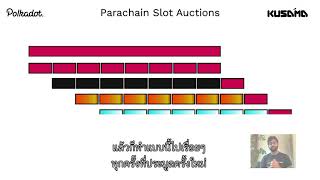 บทนำสู่การประมูล Parachain Slot