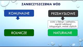 WODA  - ZANIECZYSZCZENIA. SPOSOBY OCZYSZCZANIA ŚCIEKÓW I WÓD.