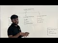 Control Statements in Python Telugu