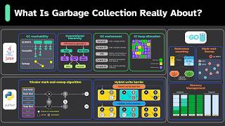 How the Garbage Collector Works in Java, Python, and Go!