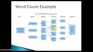 Map Reduce Word Count problem