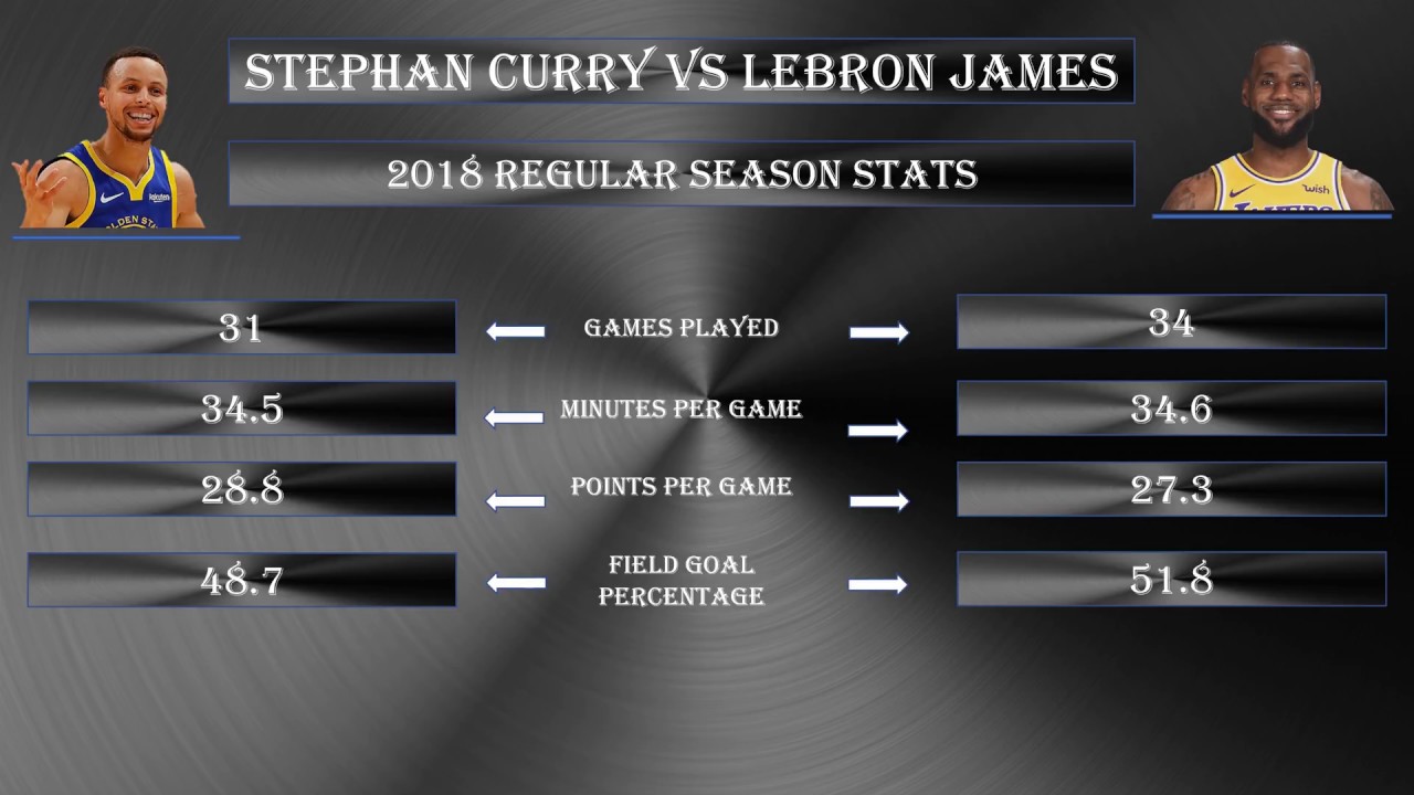 LeBron James Vs Stephen Curry - Stats Comparison - YouTube